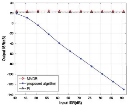 Figure 6. Output SINR versus input ISR.