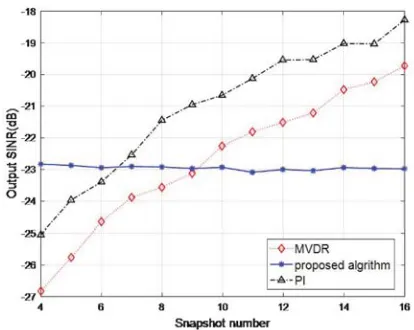 Figure 8.The output SINR versus snapshotnumber.
