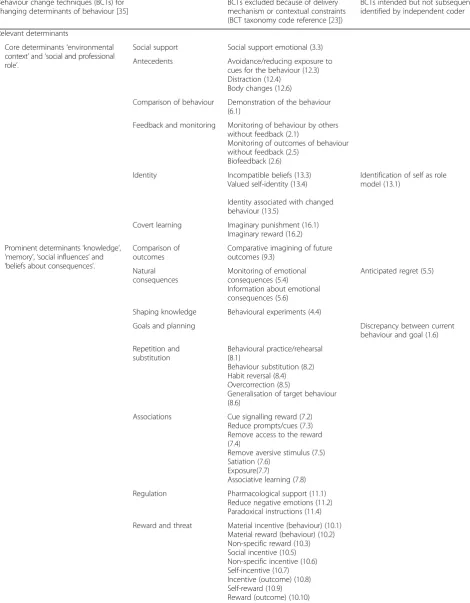 Table 5 Behaviour change techniques excluded from intervention development or intended but not subsequently identified duringcontent analyses