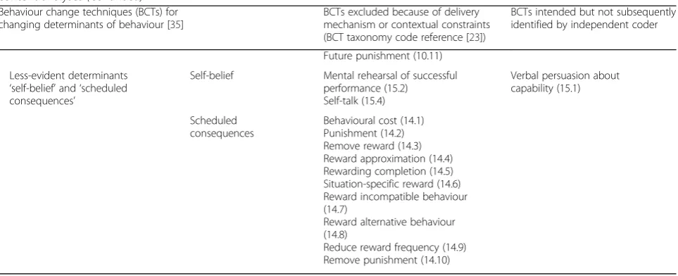 Table 5 Behaviour change techniques excluded from intervention development or intended but not subsequently identified duringcontent analyses (Continued)