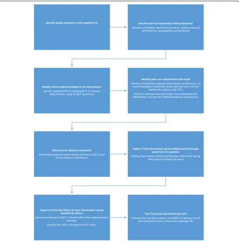Fig. 1 Multi-staged approach to develop and content analyse BCT content of implementation package