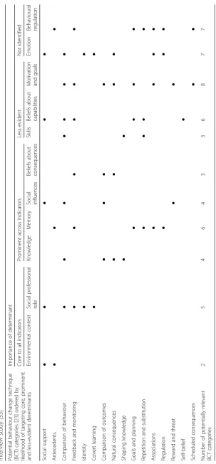 Table 3 Candidate behaviour change techniques mapped to determinants of behaviour ordered by core, prominent and less-evident determinants identified during previous