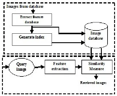 Figure 1: CBIR architecture 