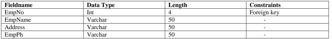 Table 6.3.Emp_Add  