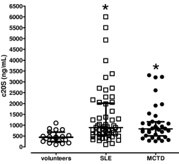 FIG. 1. c20S serum concentrations (ng/ml) are elevated in patientswith SLE and MCTD. The horizontal line shows the median, and error