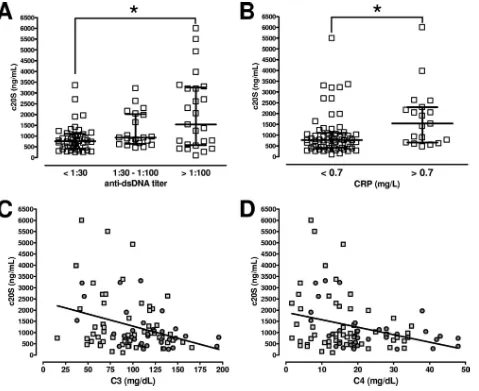 FIG. 3. (A and B) c20S serum concentrations in patients grouped according to their anti-dsDNA titer (A) and CRP concentration (B)