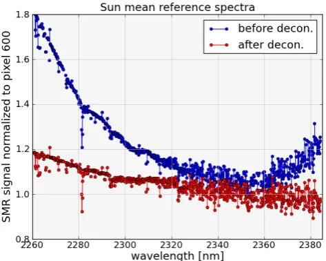 Fig. 7. Sun mean reference (SMR) spectrum in channel 8 with ice layer (blue) and with cleandetector (red), normalised to the signal in an arbitrary pixel to illustrate the change in the spec-Fig