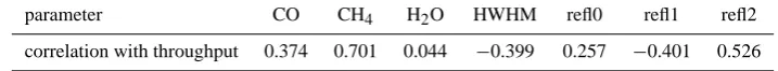 Table 1. Cross correlation coefﬁcients ρ between ﬁt parameters and throughput.32
