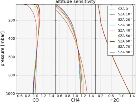 Fig. 2.Fig. 2. Altitude sensitivity of Altitude sensitivity of CO (left), CH C O(left), C H4 (mid), and H2O in channel 8.4 (mid), and H2O inchannel 8.