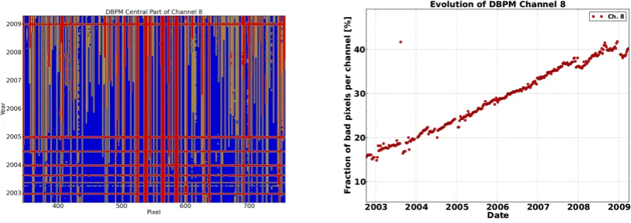 Fig. 3.Fig. 3.Evolution of pixel mask from 2002 to 2009 (left) and percentage of ﬂagged pixels(right)