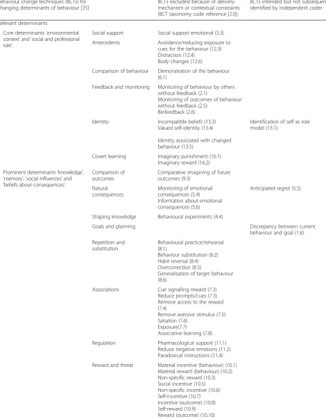 Table 5 Behaviour change techniques excluded from intervention development or intended but not subsequently identified duringcontent analyses