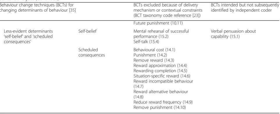 Table 5 Behaviour change techniques excluded from intervention development or intended but not subsequently identified duringcontent analyses (Continued)