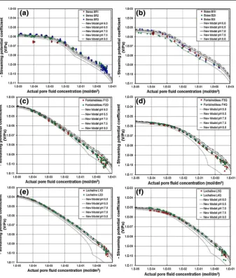 Fig. 3 Modelledpredeﬁned by the electro-chemistry of the ﬂuid and ﬂuid-mineral interface, and 3 are predeﬁned by the rockmicrostructure (the experimental measurements ofare 19 independent parameters, of which 3 are model variables (temperature, ﬂuid salini
