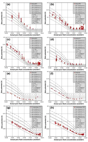 Fig. 4 Modelledthe experimentally restricted range 8.1> ζ (curves) for individual samples as a function of pore ﬂuid salinity and pH, compared withthe experimental measurements of ζ (symbols) from this paper