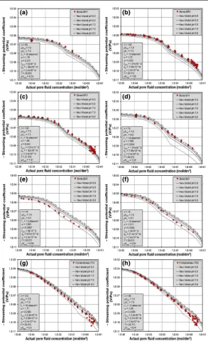Fig. 5 Modelledinterface, and 3 are predeﬁned by the rock microstructure (measurements of(temperature, ﬂuid salinity andare shown in Tableeter ( Csp (curves) as a function of pore ﬂuid salinity and pH, compared with the experimental Csp (symbols)