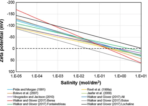 Fig. 1 Representation of 10 existing empirical ﬁts of ζ as a function of pore ﬂuid salinity showing approxi-mately the same behaviour but with unexplained high salinity behaviour and variability with pH