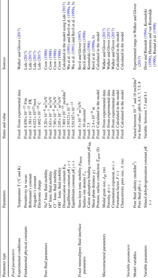 Table 1 Model parameters