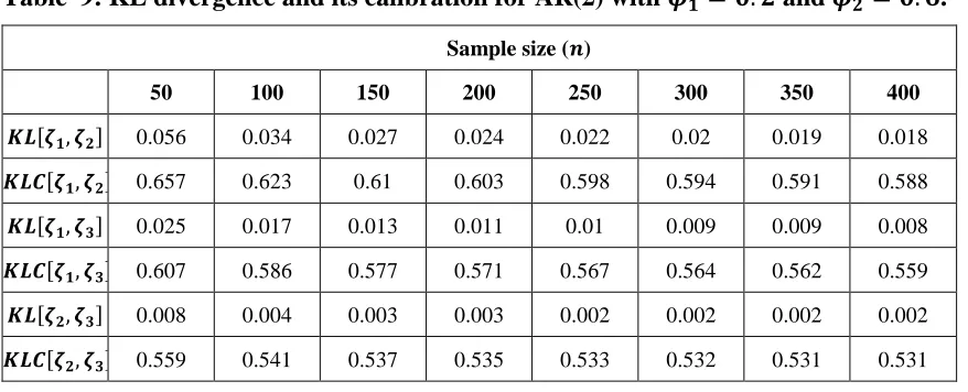 Table 7:   KL divergence and its calibration for AR(1) with 