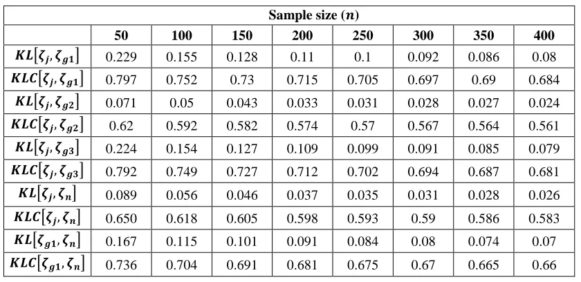 Table 3:   KL divergence and its calibration for AR(2) with 