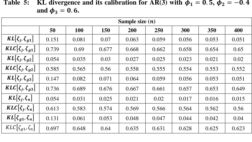 Table  5:  KL divergence and its calibration for AR(3) with 