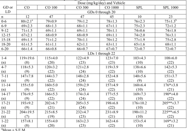 TABLE S3.  F 0  maternal food consumption (g/kg/day) during gestation and lactation. 
