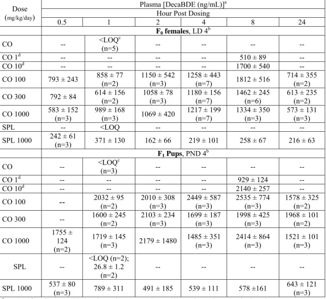 TABLE S7.  DecaBDE plasma concentrations on LD 4 (F 0  females) and PND 4 (F 1  Pups)