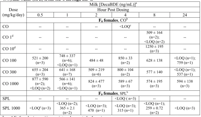 TABLE S8.  DecaBDE milk concentrations on LD 4.  DecaBDE administered to F 0  females at doses of 1  to 1000 mg/kg/day in corn oil (CO) or 1000 mg/kg/day in soyaphospholipon:Lutrol ®  F127 (16:34  w/w)/mL water (SPL) from GD 6 through LD 4