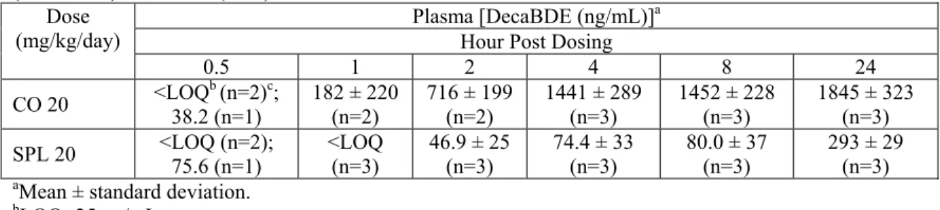 TABLE S9.  DecaBDE F 1  naïve pup plasma concentrations on postnatal day 4 following a single  direct administration of 20 mg/kg using either corn oil (CO) or soyaphospholipon:Lutrol ®  F127  (16:34 w/w)/mL water (SPL) as the vehicle