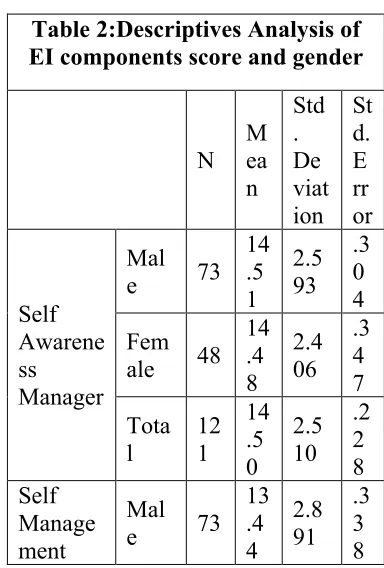 Table 1: Frequency distribution of 