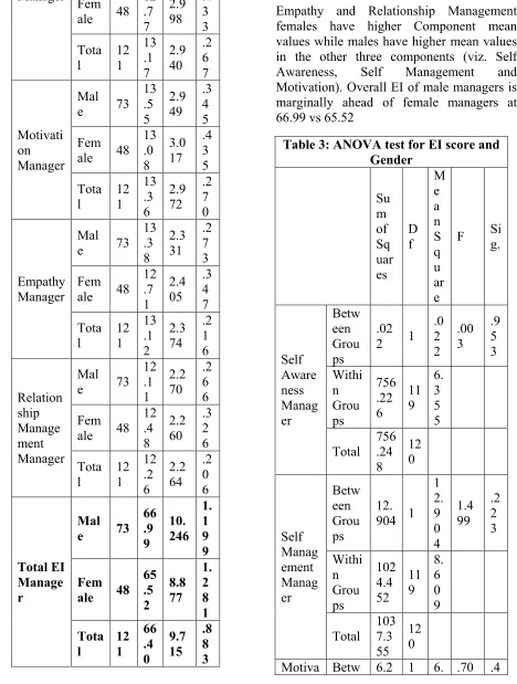 Table 3: ANOVA test for EI score and 