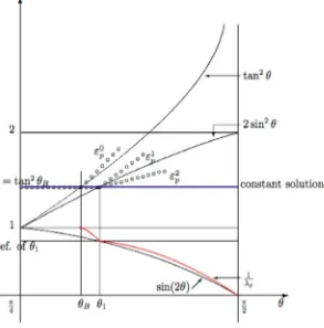 Figure 2. Solution of (5). On [επ4 , θB], ε = tan2 θB = ε0p; on [θB, θ1], ε = tan2 θB = ε1p; on [θ1, π2 [, = tan2 θB = ε2p.