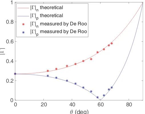 Figure 3. Measurements of |Γn| and |Γp| reported in [18] (solid line) and data evaluated from (6) and(10) (dots).