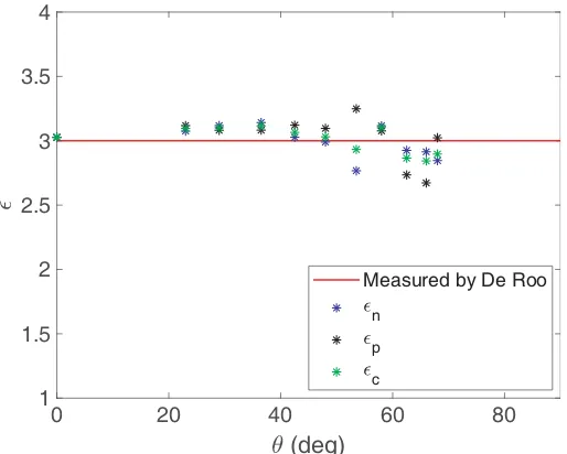 Figure 4. Relative error.