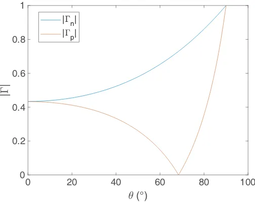 Figure 5. Amplitude of reﬂection coeﬃcients for ϵ = 6.4.