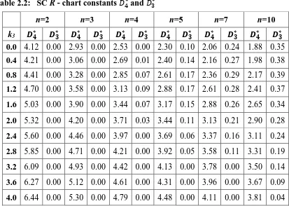 Table 2.2:   SC R - chart constants 