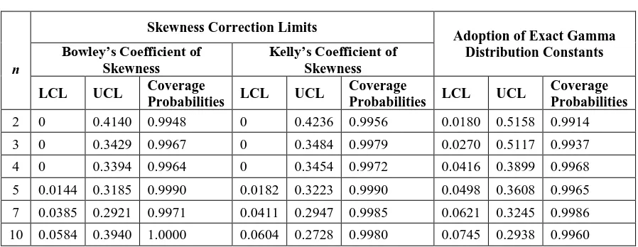 Table 3.2:   Control Limits for   