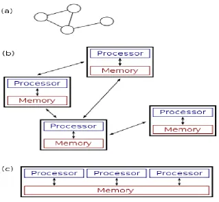Figure (c) shows a parallel system in which each processor has a direct access to a shared 