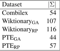 Table 7: Top: WACC in % for baseline CRFmodel and the models that integrate PTE in theGA versions and RP versions, respectively