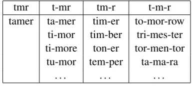 Figure 1: Framework of the propose tweet normalization method.