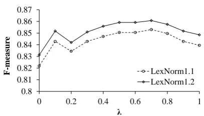 Table 3: Experiment results of the tweet normalization methods.