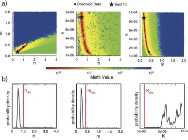 Figure 3. Results from inversion for the free parameters m, n and K. (a) Scatter plots showing the results from NA sampling stage