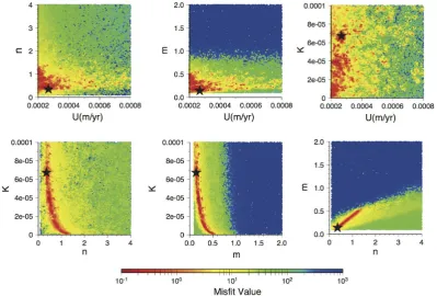Figure 4. Results from inversion for the free parameters U, K, m and n. Scatter plots showing the results from NA sampling stage.