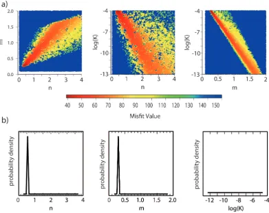 Figure 6. Results from inversion for the free parameters K, m and n. (a) Scatter plots showing the results from NA sampling stage