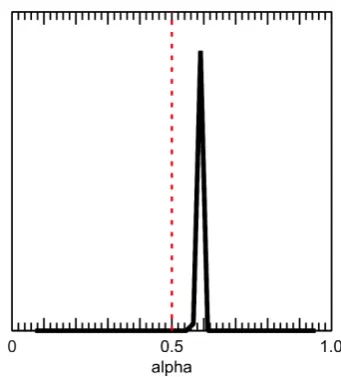 Figure 8. Results from inversion: PDF of the parameter α.