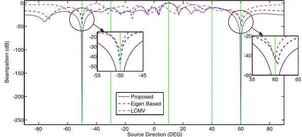 Figure 1. Beam pattern in the absence of coherent interference.
