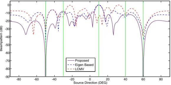 Figure 3. Beam pattern with strong direct wave signal.