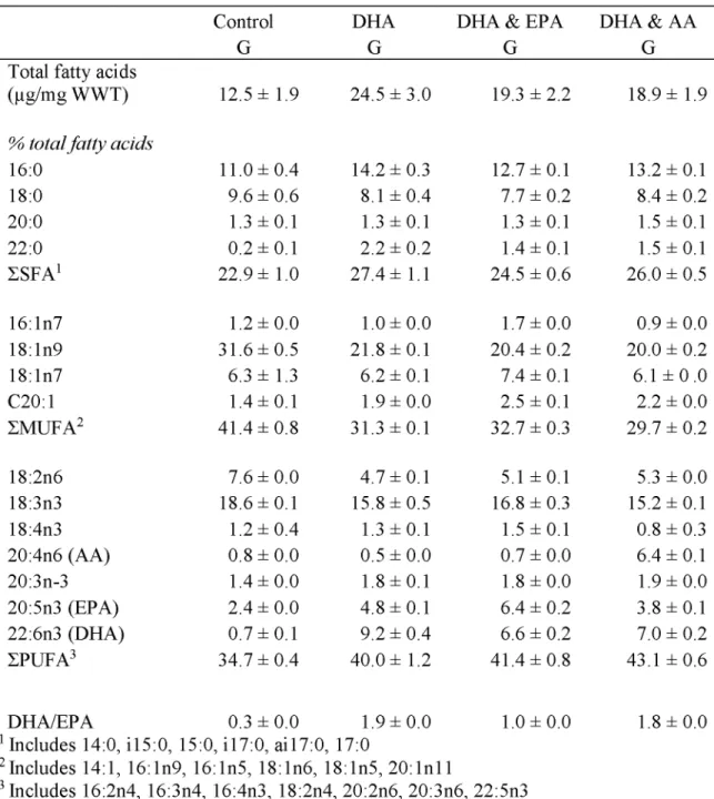 Table 2.5.  Total fatty acids per WWT (^g/mg) and major fatty acids (&gt;1.5%) in RKC G  fed four different diets