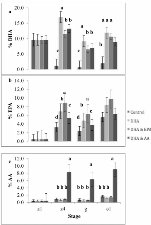 Figure 2.2. Relative proportions of (a) DHA,  (b) EPA,  and (c) AA for each diet by stage.