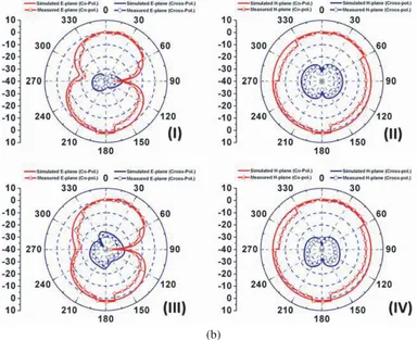 Figure 10. (a)Simulated and measured Co-pol. and Cross-pol. of the proposed antenna at (I) 3 GHz-plane, (II) 3 GHz-plane, (III) 4.22 GHz-plane and (IV) 4.22 GHz-plane