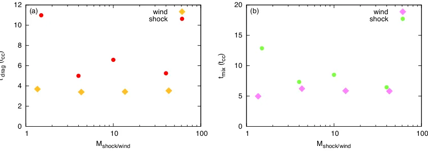 Figure 5. (a) Cloud drag time, tdrag′, (gold diamonds) and (b) mixing time of the core, tmix, (pink diamonds) as a function of the wind Mach number, Mwindfor the wind–cloud simulations